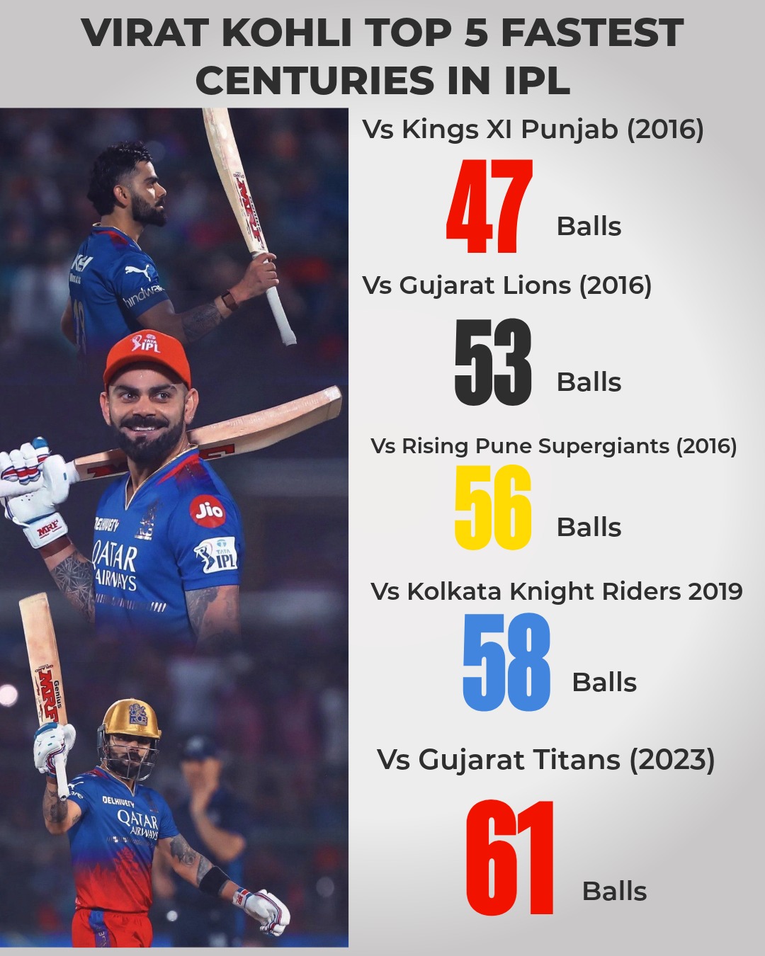 Virat Kohli's top 5 fastest centuries in IPL.